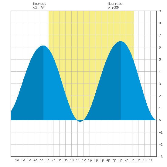 Nowell Creek tide chart for Saturday, May 22, 2021