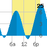 Nowell Creek tide chart for Tuesday, May 25, 2021