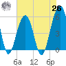 Nowell Creek tide chart for Wednesday, May 26, 2021