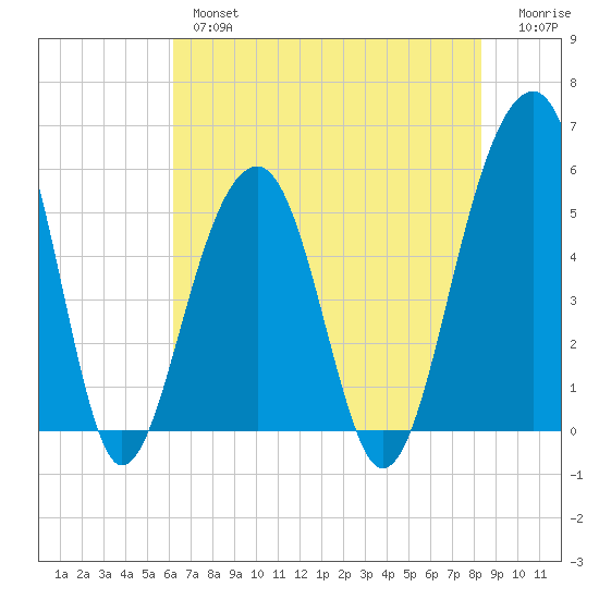 Nowell Creek tide chart for Thursday, May 27, 2021