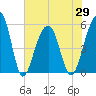 Nowell Creek tide chart for Saturday, May 29, 2021