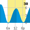 Nowell Creek tide chart for Sunday, May 30, 2021