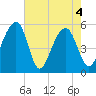 Nowell Creek tide chart for Tuesday, May 4, 2021