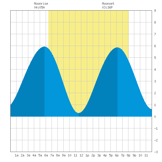 Nowell Creek tide chart for Thursday, May 6, 2021