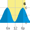 Nowell Creek tide chart for Thursday, May 6, 2021