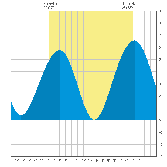 Nowell Creek tide chart for Sunday, May 9, 2021