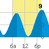 Nowell Creek tide chart for Sunday, May 9, 2021