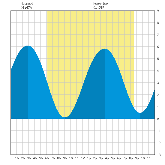 Nowell Creek tide chart for Friday, June 18, 2021
