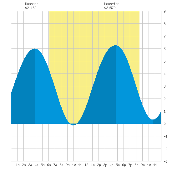Nowell Creek tide chart for Saturday, June 19, 2021