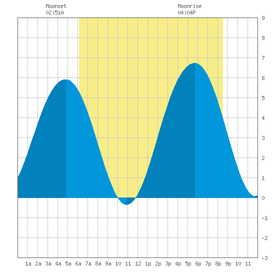 Nowell Creek tide chart for Sunday, June 20, 2021