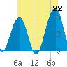 Nowell Creek tide chart for Tuesday, June 22, 2021