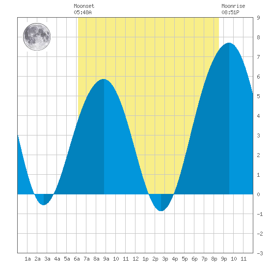 Nowell Creek tide chart for Thursday, June 24, 2021
