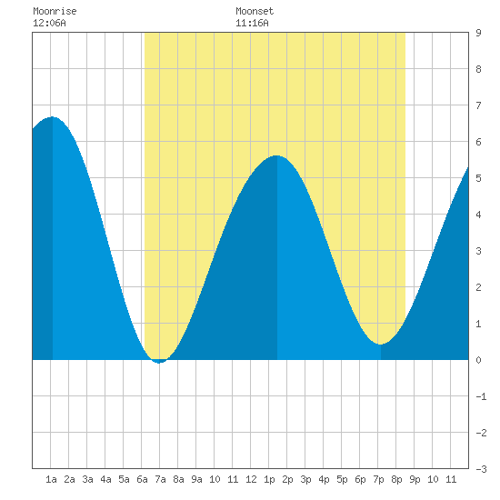 Nowell Creek tide chart for Tuesday, June 29, 2021