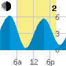 Nowell Creek tide chart for Wednesday, June 2, 2021