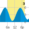 Nowell Creek tide chart for Thursday, June 3, 2021