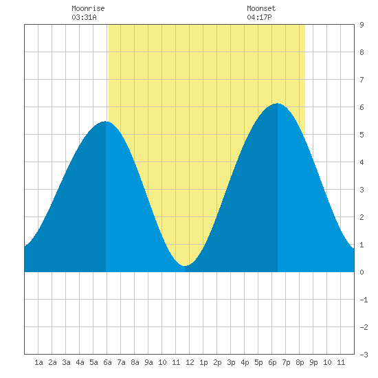 Nowell Creek tide chart for Saturday, June 5, 2021