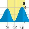Nowell Creek tide chart for Saturday, June 5, 2021