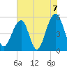 Nowell Creek tide chart for Monday, June 7, 2021