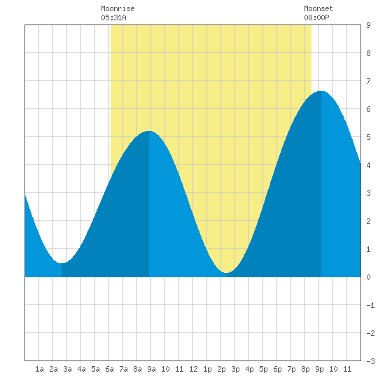 Nowell Creek tide chart for Wednesday, June 9, 2021