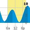 Nowell Creek tide chart for Saturday, July 10, 2021