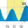 Nowell Creek tide chart for Sunday, July 11, 2021