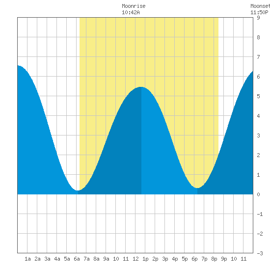 Nowell Creek tide chart for Wednesday, July 14, 2021