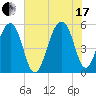 Nowell Creek tide chart for Saturday, July 17, 2021