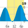 Nowell Creek tide chart for Monday, July 19, 2021