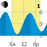 Nowell Creek tide chart for Thursday, July 1, 2021