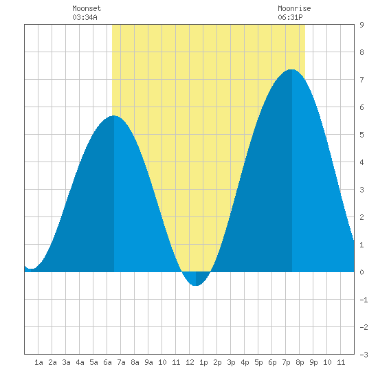 Nowell Creek tide chart for Wednesday, July 21, 2021