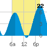 Nowell Creek tide chart for Thursday, July 22, 2021