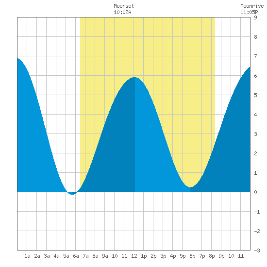 Nowell Creek tide chart for Tuesday, July 27, 2021