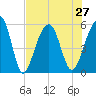 Nowell Creek tide chart for Tuesday, July 27, 2021
