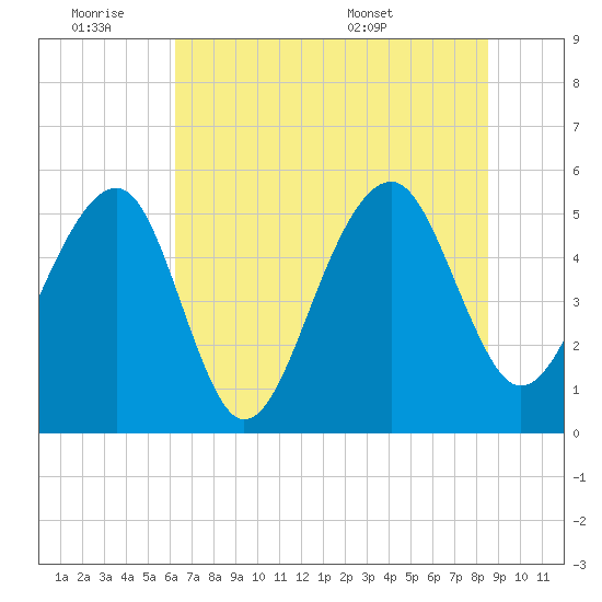 Nowell Creek tide chart for Friday, July 2, 2021