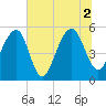 Nowell Creek tide chart for Friday, July 2, 2021