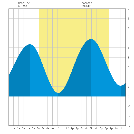 Nowell Creek tide chart for Saturday, July 3, 2021