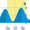 Nowell Creek tide chart for Saturday, July 3, 2021