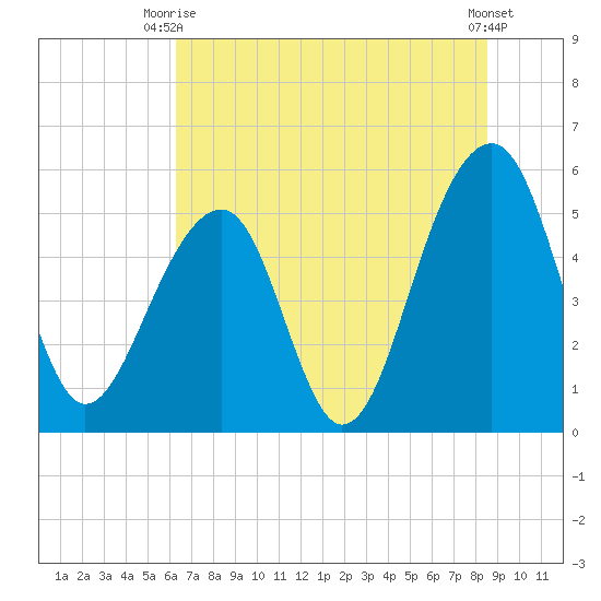 Nowell Creek tide chart for Thursday, July 8, 2021