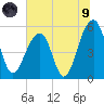 Nowell Creek tide chart for Friday, July 9, 2021