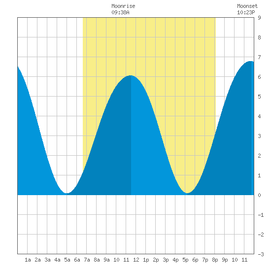 Nowell Creek tide chart for Wednesday, August 11, 2021