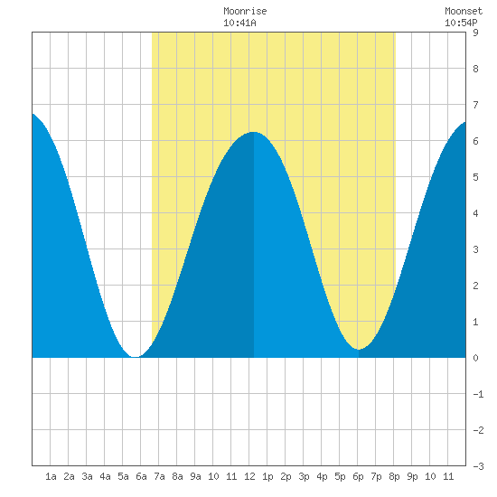Nowell Creek tide chart for Thursday, August 12, 2021