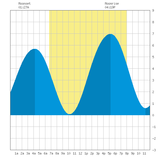 Nowell Creek tide chart for Tuesday, August 17, 2021