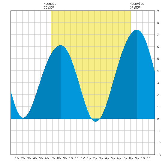 Nowell Creek tide chart for Saturday, August 21, 2021