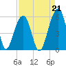 Nowell Creek tide chart for Saturday, August 21, 2021