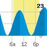 Nowell Creek tide chart for Monday, August 23, 2021