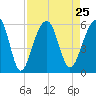 Nowell Creek tide chart for Wednesday, August 25, 2021