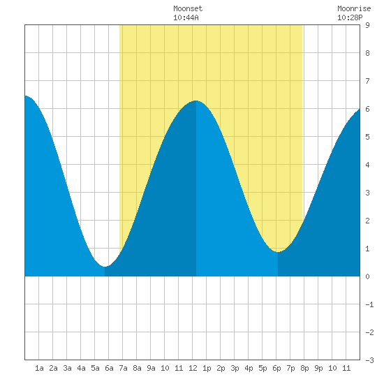 Nowell Creek tide chart for Thursday, August 26, 2021