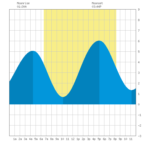 Nowell Creek tide chart for Monday, August 2, 2021