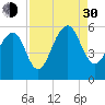 Nowell Creek tide chart for Monday, August 30, 2021