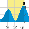 Nowell Creek tide chart for Thursday, August 5, 2021
